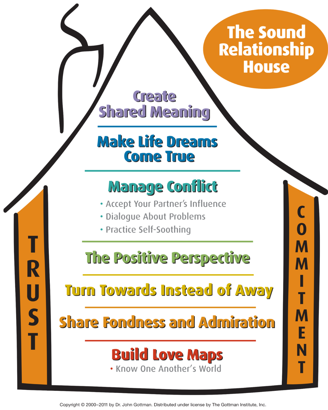An image that shows a visual representation of the sound relationship house model