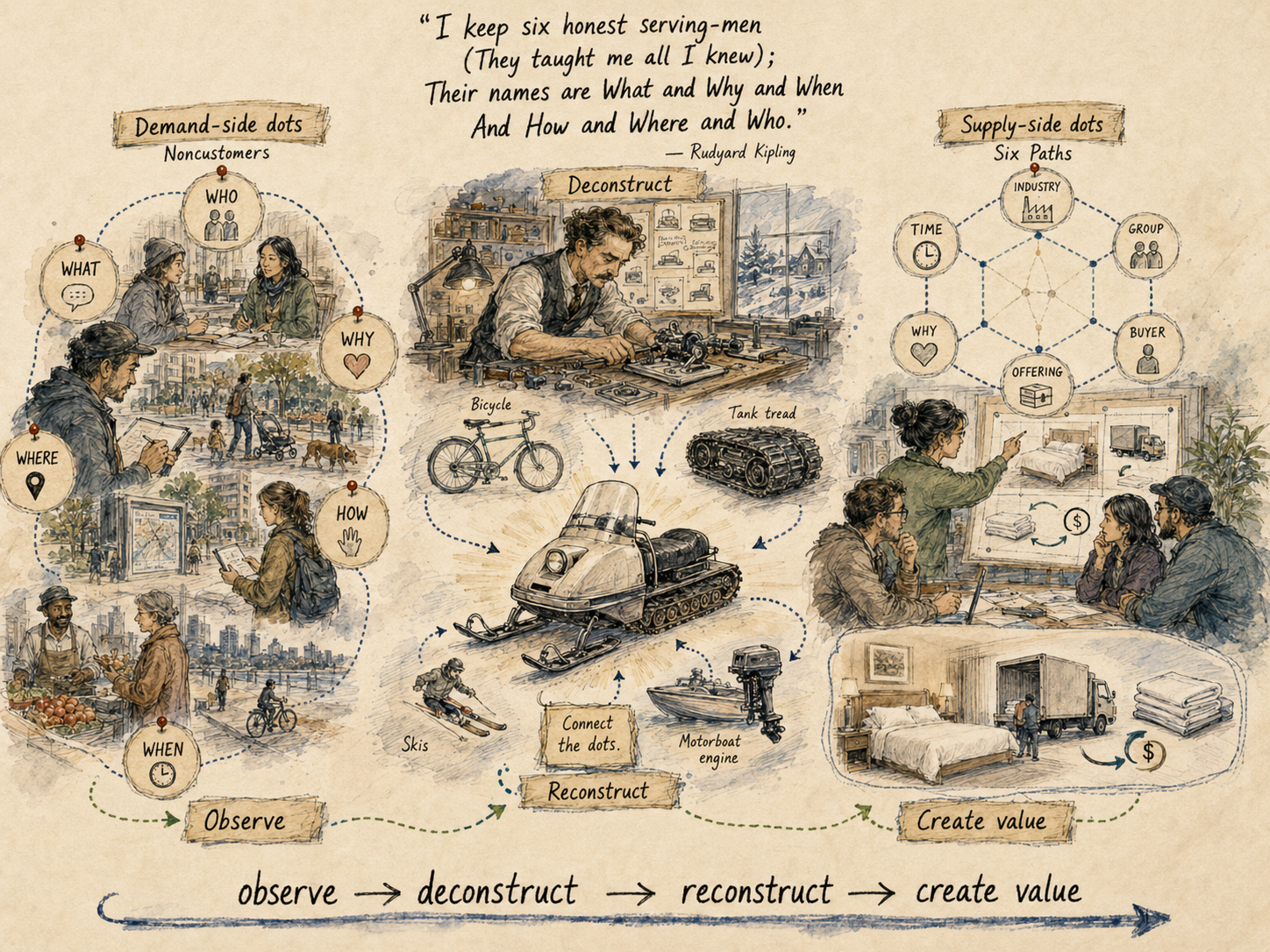 Value Your Constraints to Innovation