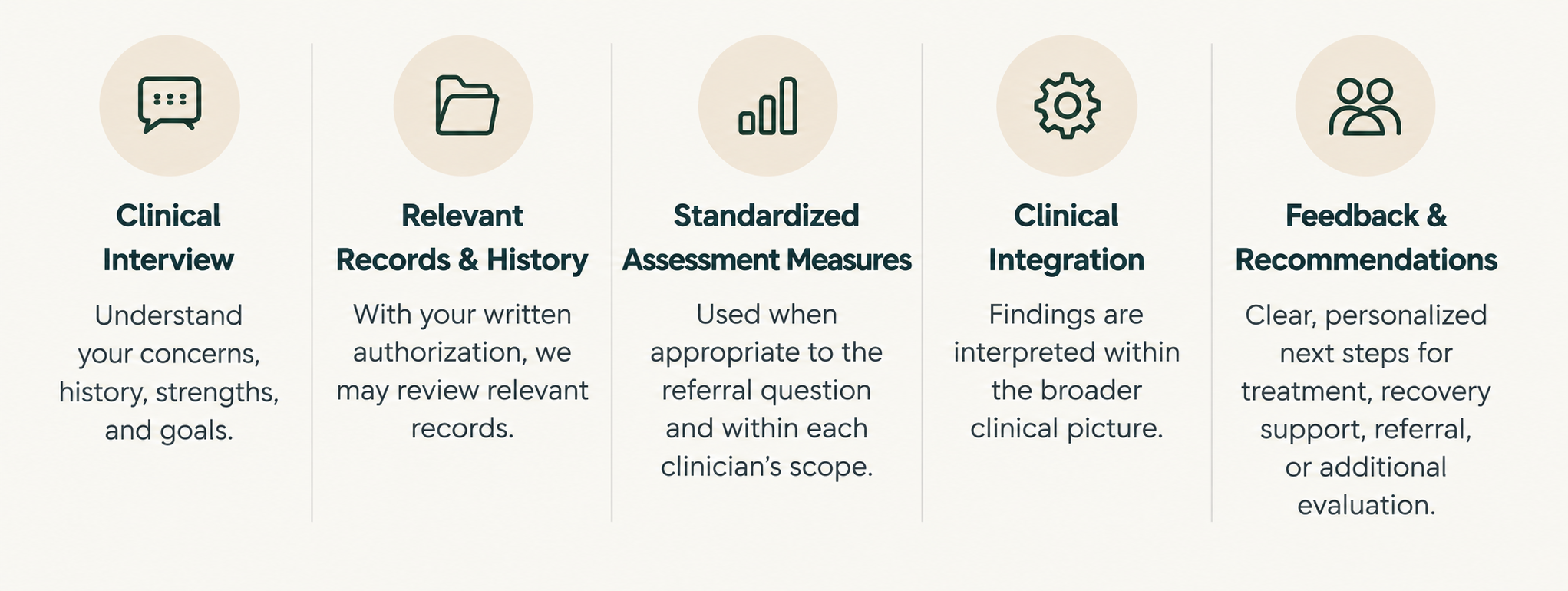 Clinical assessment and evaluation process including clinical interview, records review, standardized measures, clinical integration, and personalized recommendations.