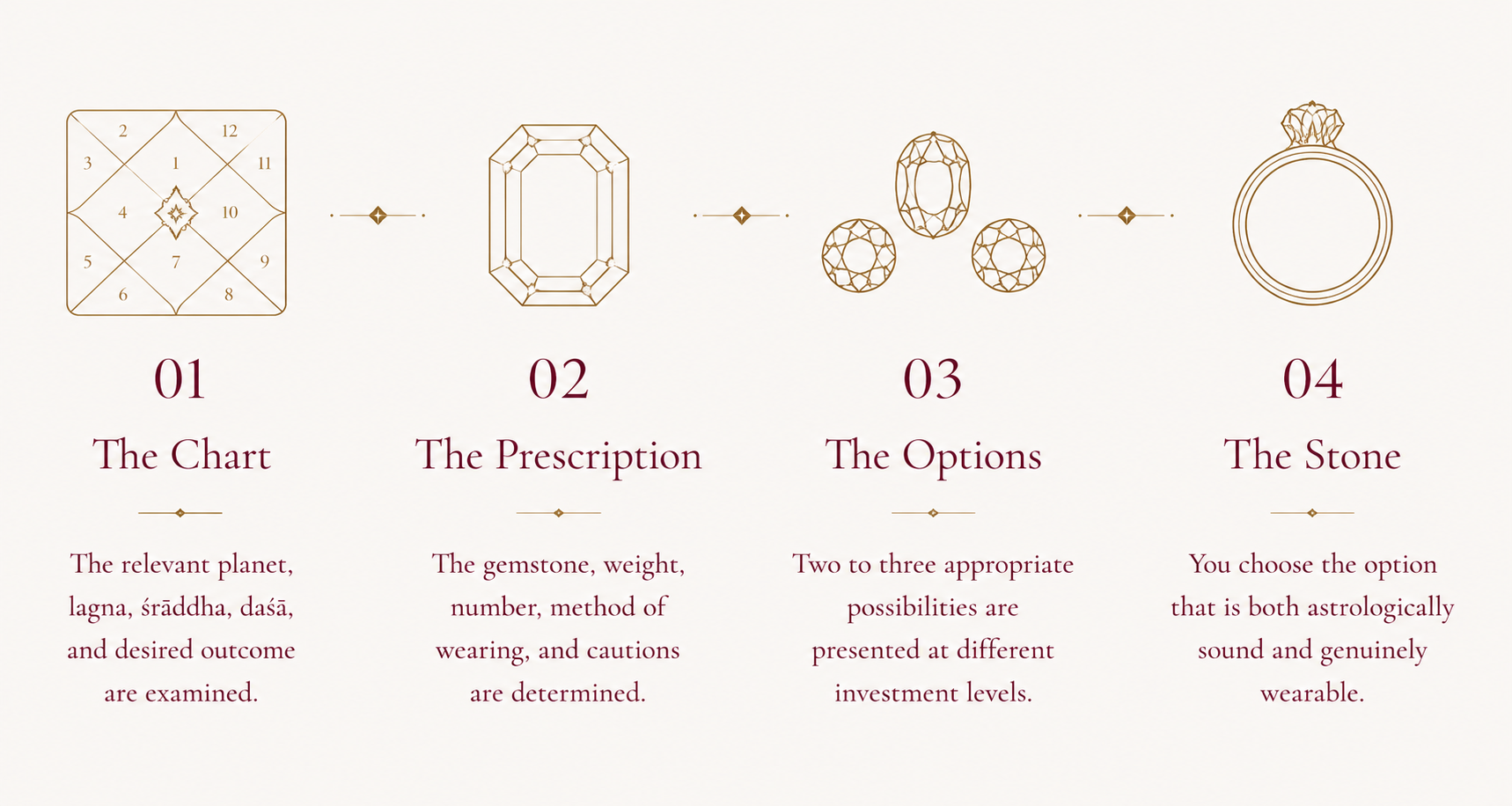 A four-step guide to choosing a gemstone engagement ring. Step 1 shows a chart with 12 numbered sections, titled 'The Chart.' Step 2 shows an illustration of a rectangular gemstone, labeled 'The Prescription.' Step 3 shows three round gemstone options, titled 'The Options.' Step 4 shows a ring with a large gemstone, titled 'The Stone.'