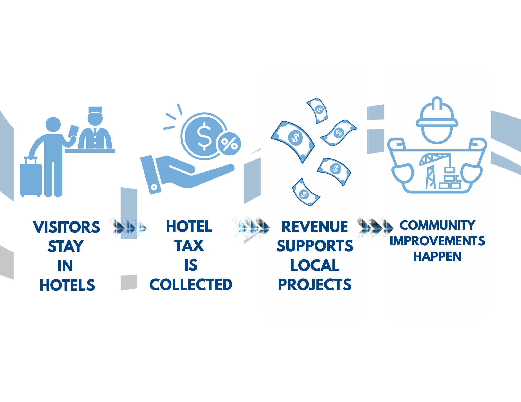 Diagram illustrating the process from visitors staying in hotels, paying hotel tax, generating revenue support, to community improvements happening in a city.