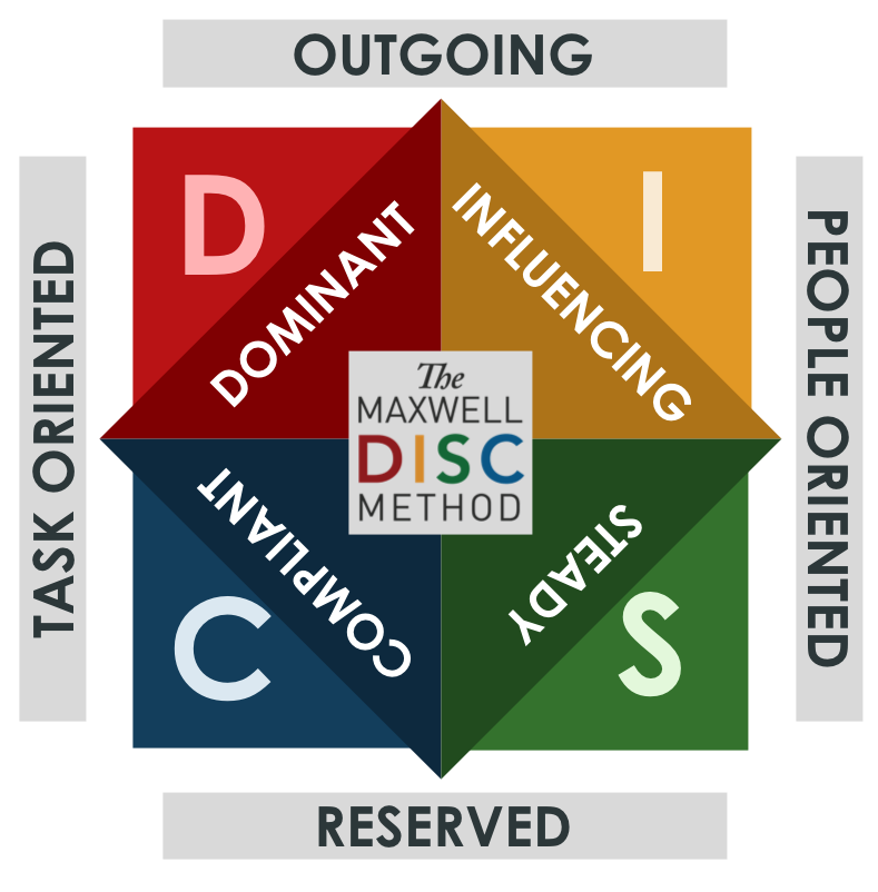 Diagram of the Maxwell DISC method showing four quadrants: D for Dominant (red), I for Influencing (yellow), S for Steady (green), and C for Compliant (blue), with arrows indicating task orientation and people orientation, and labels 'Reserved' at the bottom and 'Task Oriented' on the left and right sides, 'People Oriented' on the right side, and 'Outgoing' at the top.