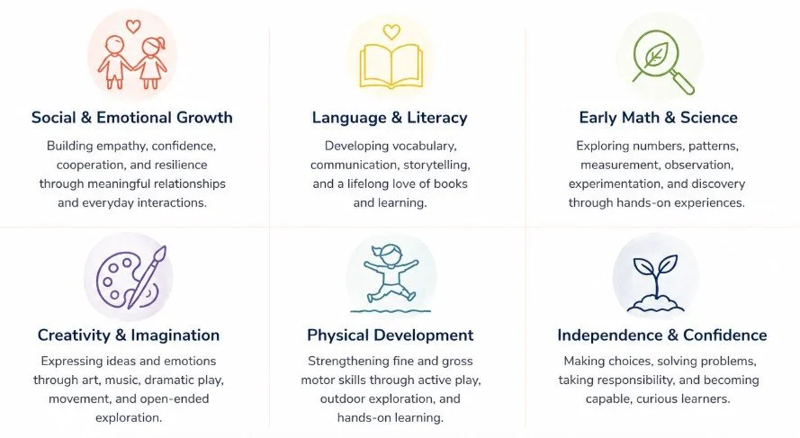 Six sections highlighting childhood development areas, including Social & Emotional Growth, Language & Literacy, Early Math & Science, Creativity & Imagination, Physical Development, and Independence & Confidence, each with icons and descriptions.