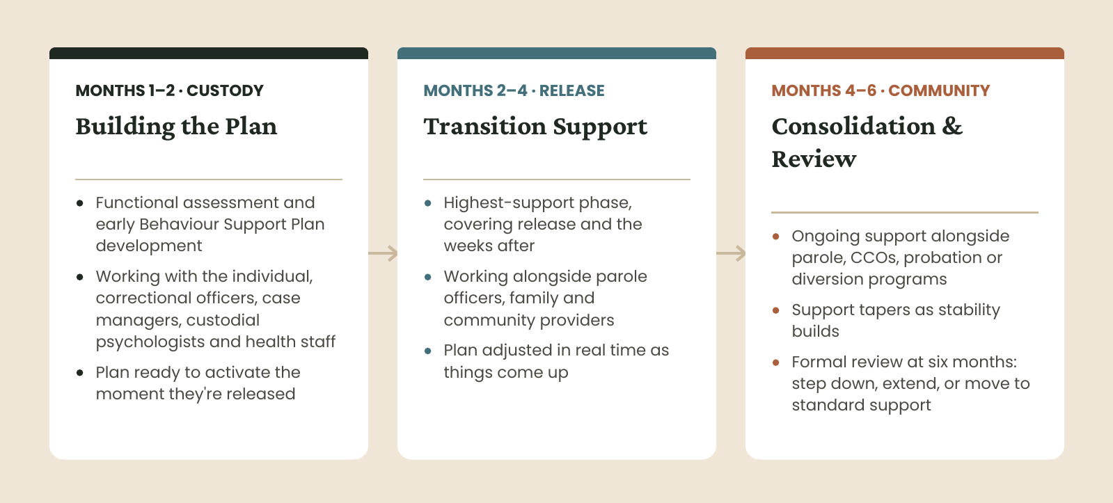 A three-column infographic outlining stages of a support plan: Building the Plan for months 1-2, Transition Support for months 2-4, and Consolidation & Review for months 4-6, with bullet points describing activities in each stage.