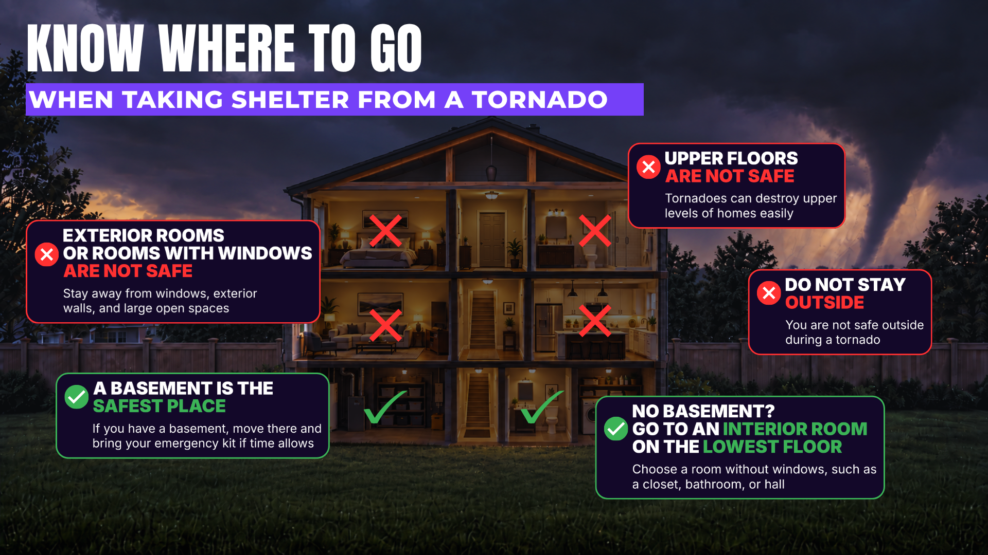 Know Where to Go: Tornado shelter safety infographic showing a cutaway home. Basements and small interior rooms on the lowest floor are marked as safe, while upper floors, exterior rooms, rooms with windows, and outdoor areas are marked unsafe.