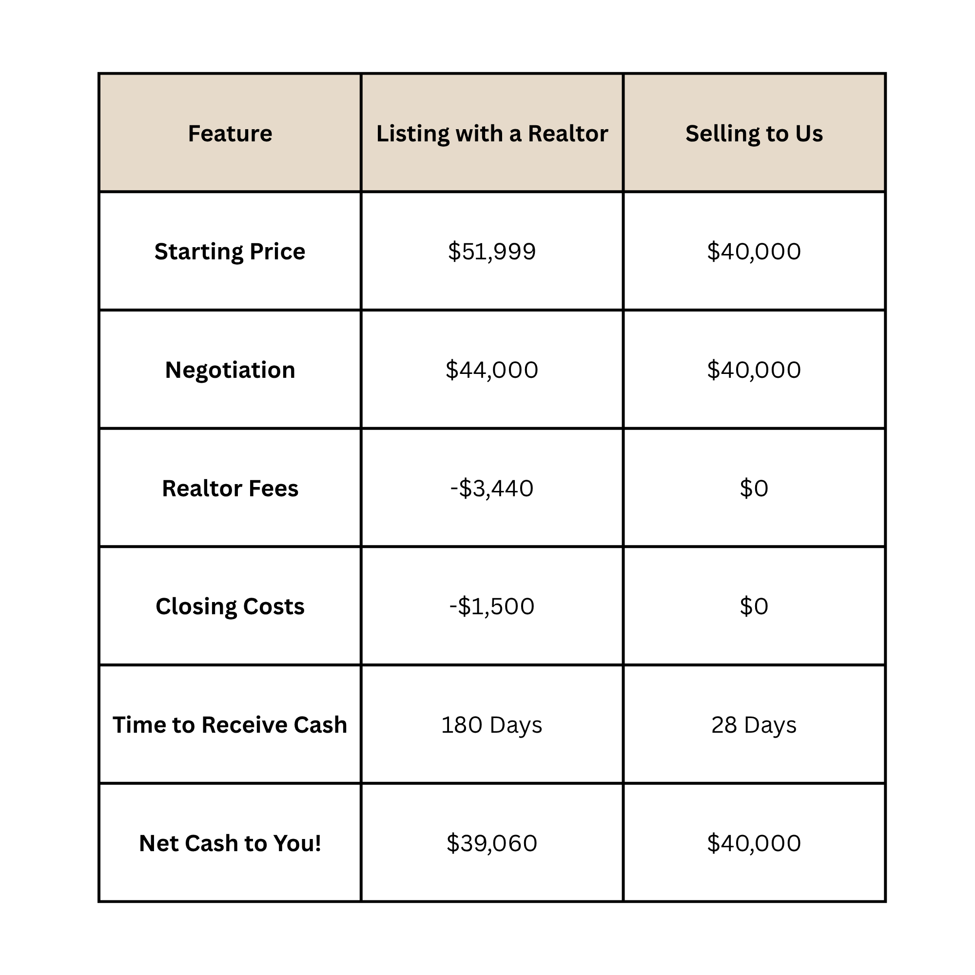A spreadsheet chart with three columns labeled at the top called Feature, Listing with a Realtor, and Selling to Us, and six rows on the left labeled Starting Price, Negotiation, Realtor Fees, Closing Costs, Time to Receive Cash, and Net Cash to You!
