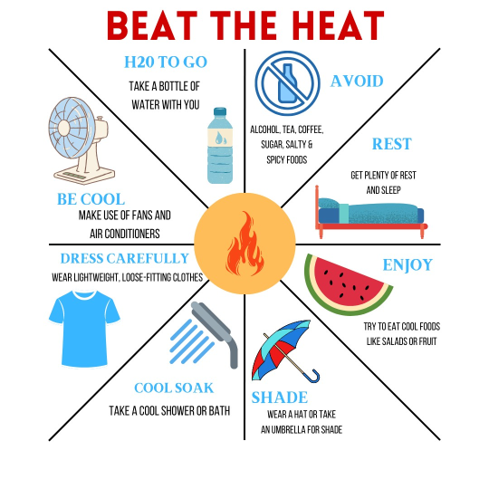 Infographic with tips to beat the heat, including: stay hydrated by taking a water bottle, avoid alcohol and spicy foods, get plenty of rest, make use of fans and air conditioning, dress carefully with lightweight clothing, enjoy cool foods like salads or fruit, take a cool shower or bath, use an umbrella or hat for shade, and soak in cool water.