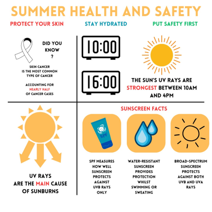 A summer health and safety infographic emphasizing skin protection with tips to stay hydrated and put safety first. It shows a clock at 10:00 and 4:00, indicating peak sun hours, and highlights the importance of wearing sunscreen with SPF. The infographic explains UV rays are a main cause of sunburn and skin cancer, and stresses using broad-spectrum, water-resistant sunscreen with UVB and UVA protection.