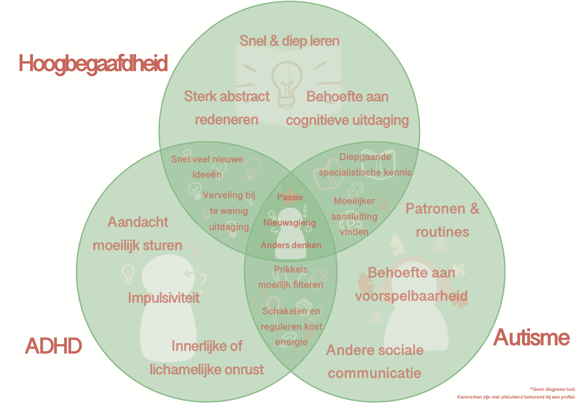 Geïllustreerde Venn-diagram waarin de overlappende kenmerken van ADHD, hoogbegaafdheid en autisme worden weergegeven
