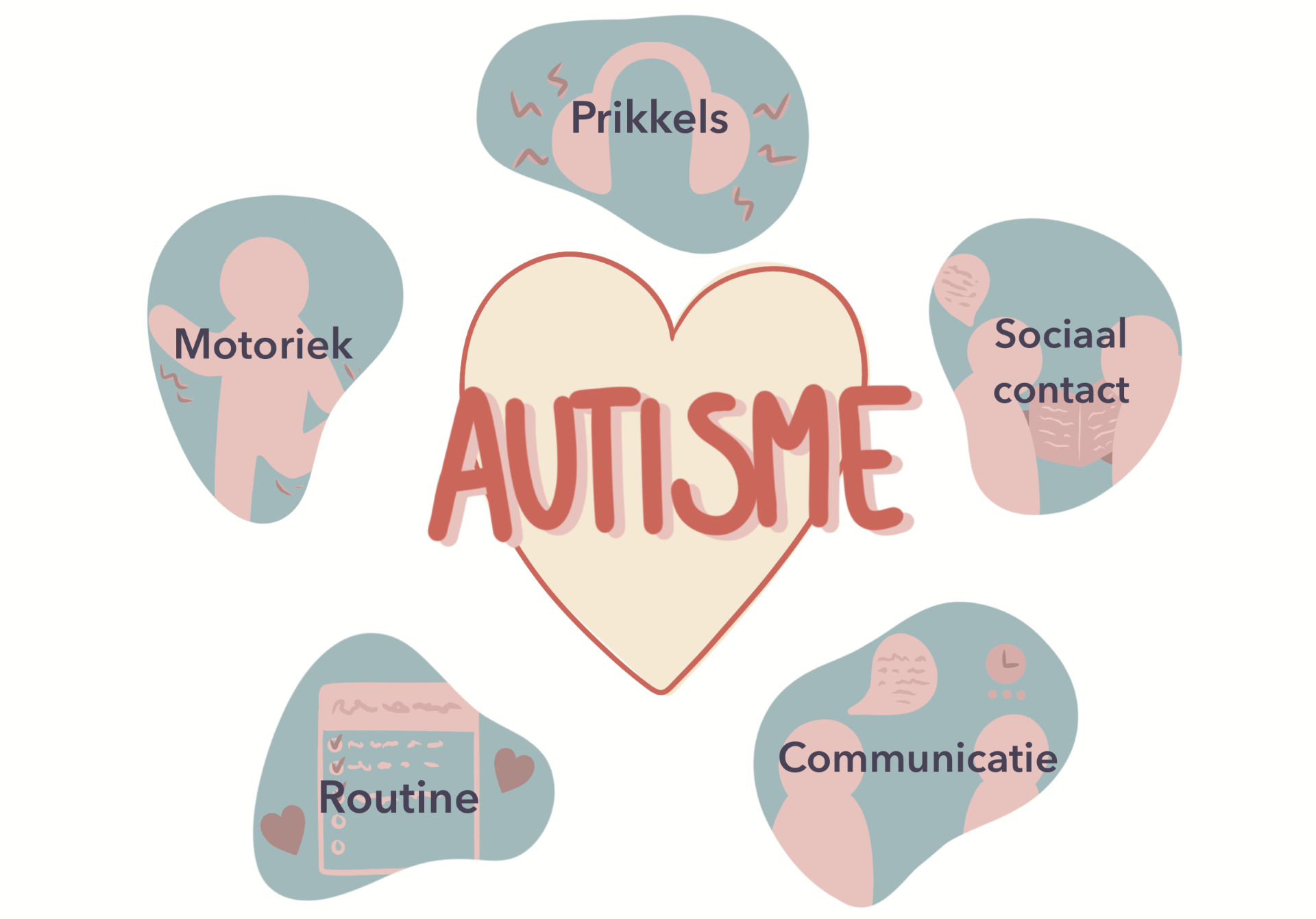 Infographic over autisme waarin de vijf verschillende thema’s worden weergegeven: prikkels, sociaal contact, communicatie, routine en motoriek