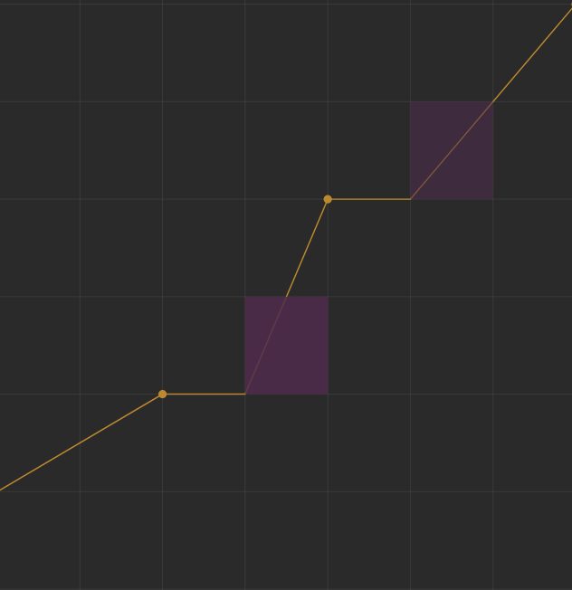 Graph with yellow line and purple shaded areas indicating data points and segments.