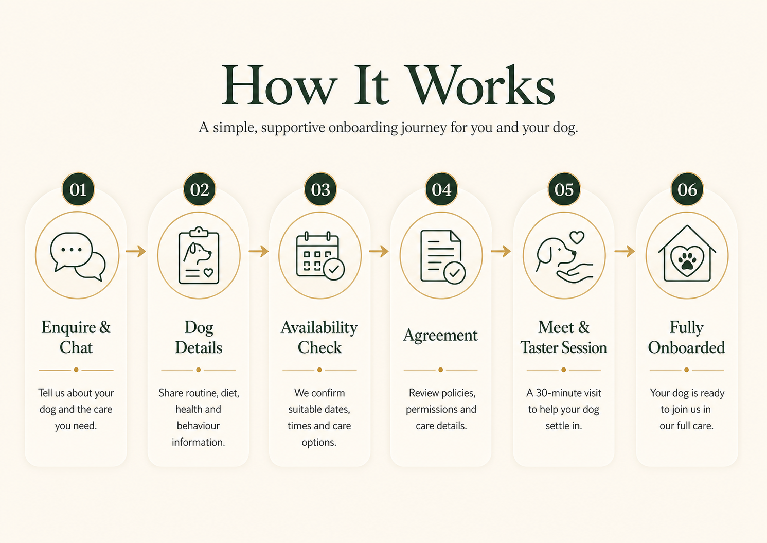 Flowchart illustrating the six steps of dog onboarding: Enquire & Chat, Dog Details, Availability Check, Agreement, Meet & Taster Session, Fully Onboarded.