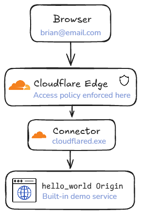 ZTNA with Cloudflare