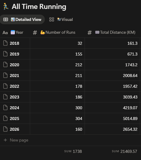 Table showing Ciprian Ungureanu's all-time running statistics from 2018 to 2026, including the number of runs and total distance in kilometers, with a total sum at the bottom.