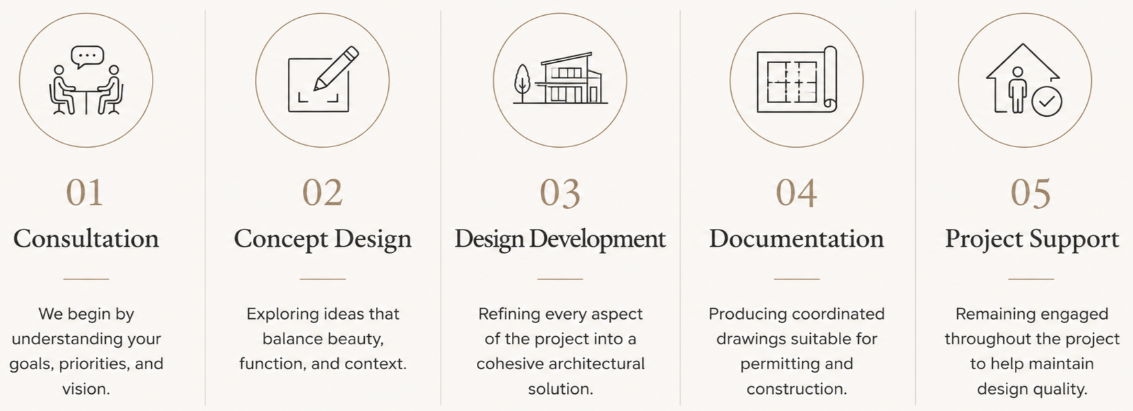 Architectural services process illustrating consultation, concept design, design development, construction documentation, and project support for residential and commercial projects.