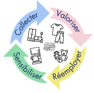 Représentation circulaire du cycle de vie des objets : Collecter, Valoriser, Réemployer, Sensibiliser