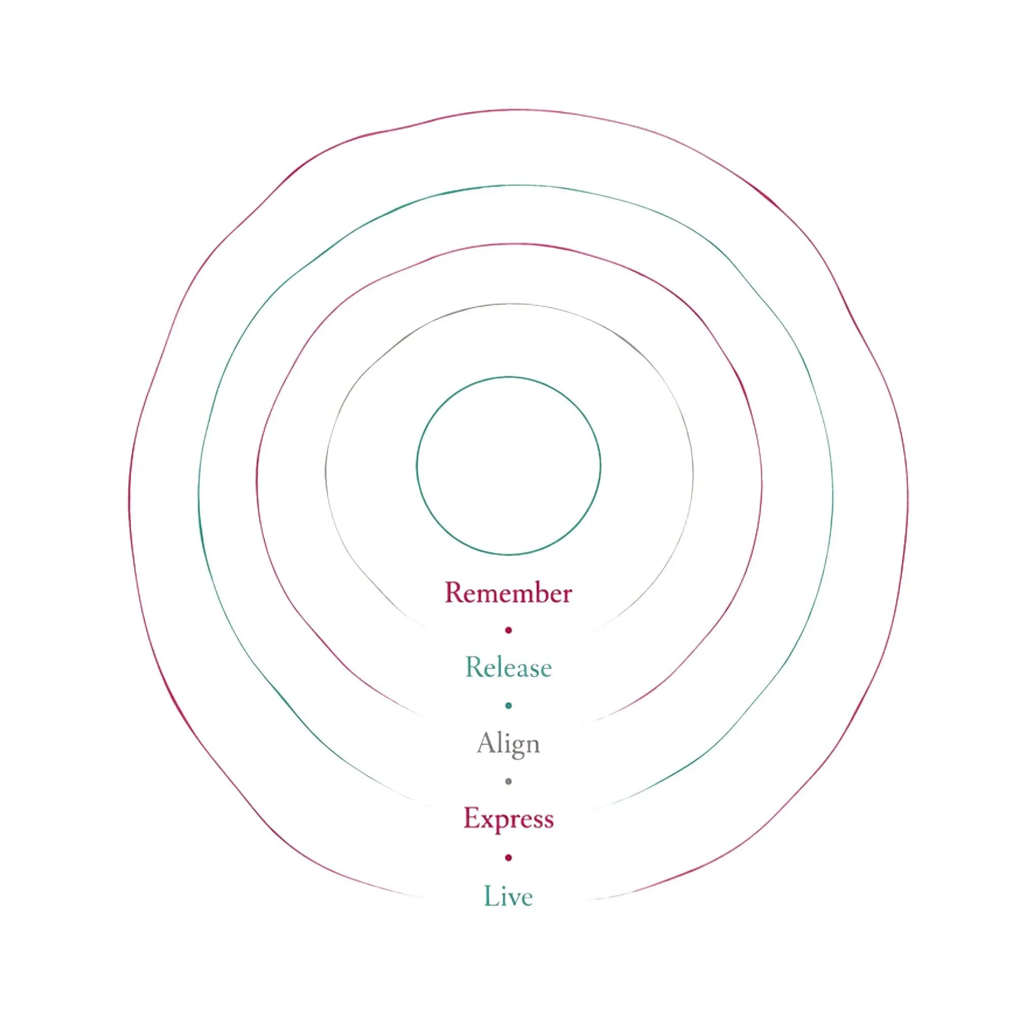 Freedom to Be diagram|; 'Remember,' 'Release,' 'Align,' 'Express,' and 'Live'.