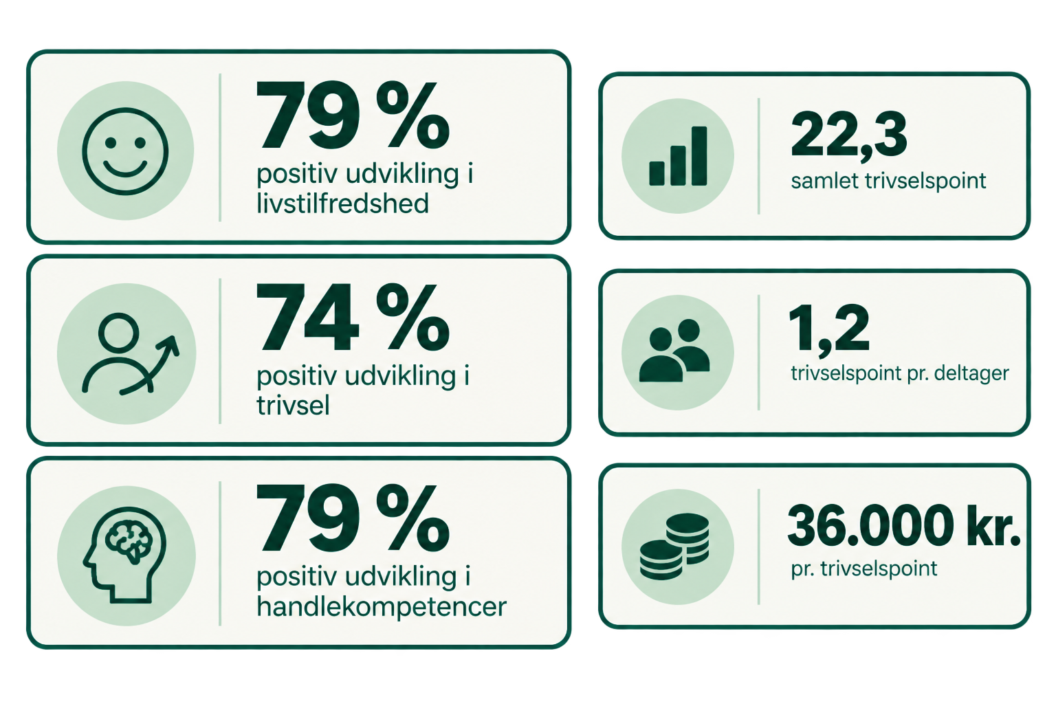 Infografik med statistikker om trivsel og livskvalitet: 79% positiv udvikling i livstilfredshed, 74% i trivselsfremgang, 79% i hånd-kompetence. Trivselspoint 22,3, deltagere 1,2, 36.000 kr. pr. trivels-point.