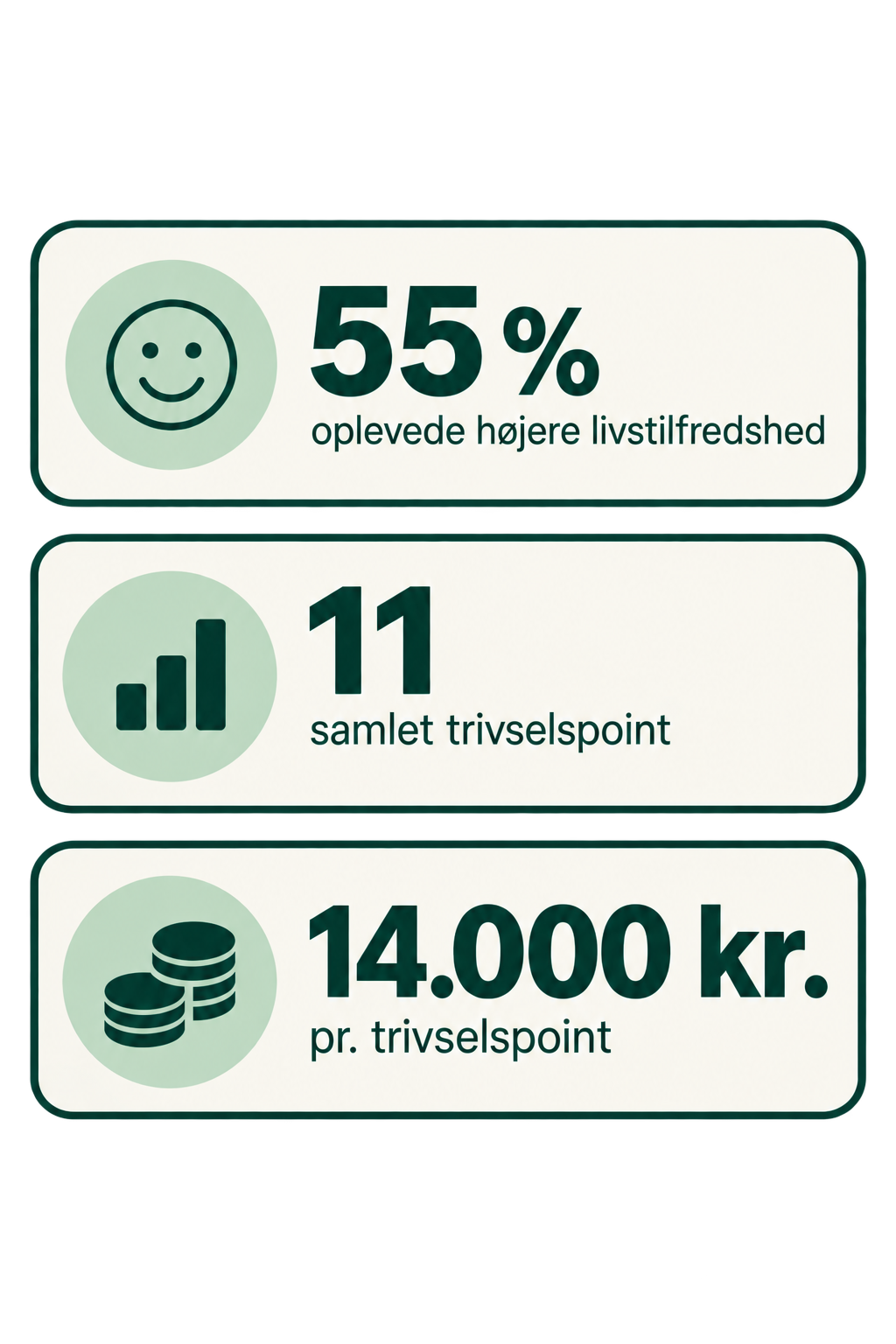 Infografik med tre sektioner: 1. En smiley og tekst, der siger 55 % oplevede højere livstilfredshed. 2. En bar graf og tekst med 11 samlet trivselspoint. 3. En stak mønter og tekst med 14.000 kr. pr. trivselspoint.