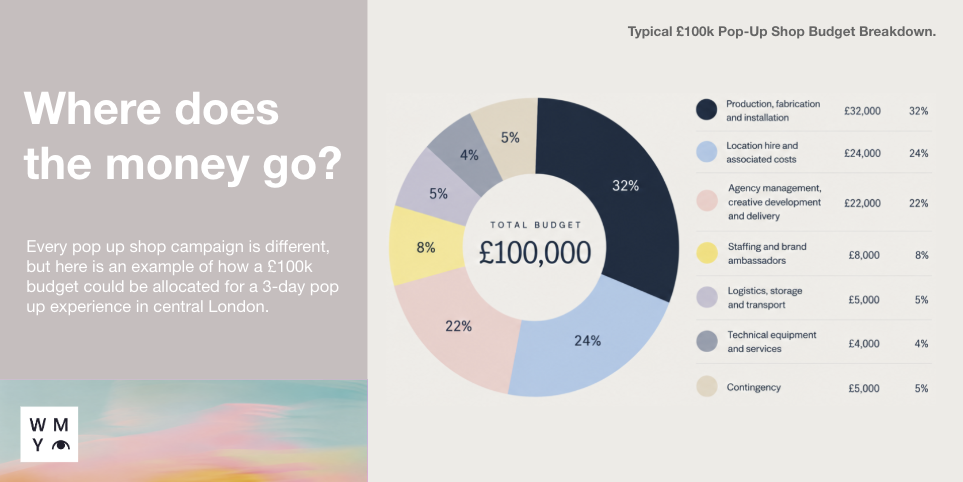 Typical £100k pop up shop budget allocation breakdown