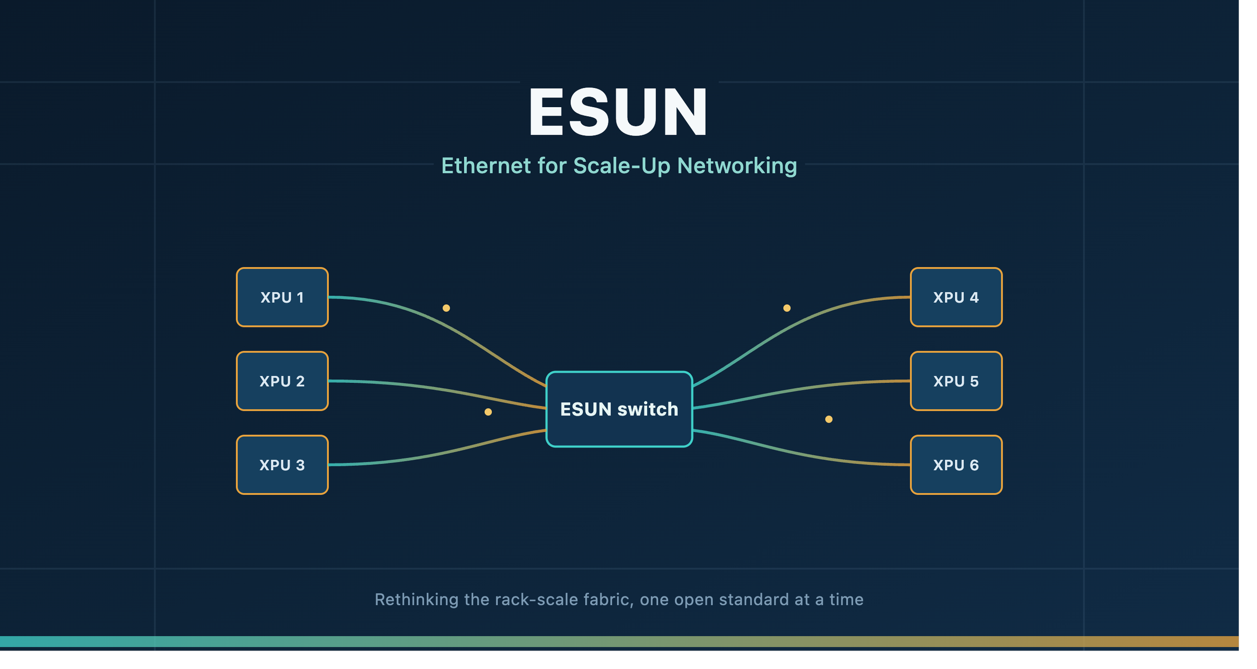 ESUN: Ethernet Walks Into the Rack and Says "I Can Do That Too"