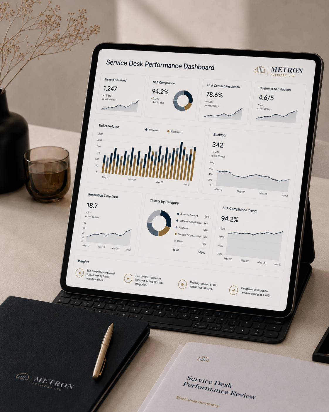 A tablet displaying a service desk performance dashboard with various charts and metrics, placed on a desk alongside a notebook, pen, glass of water, and a document titled 'Service Desk Performance Review'.