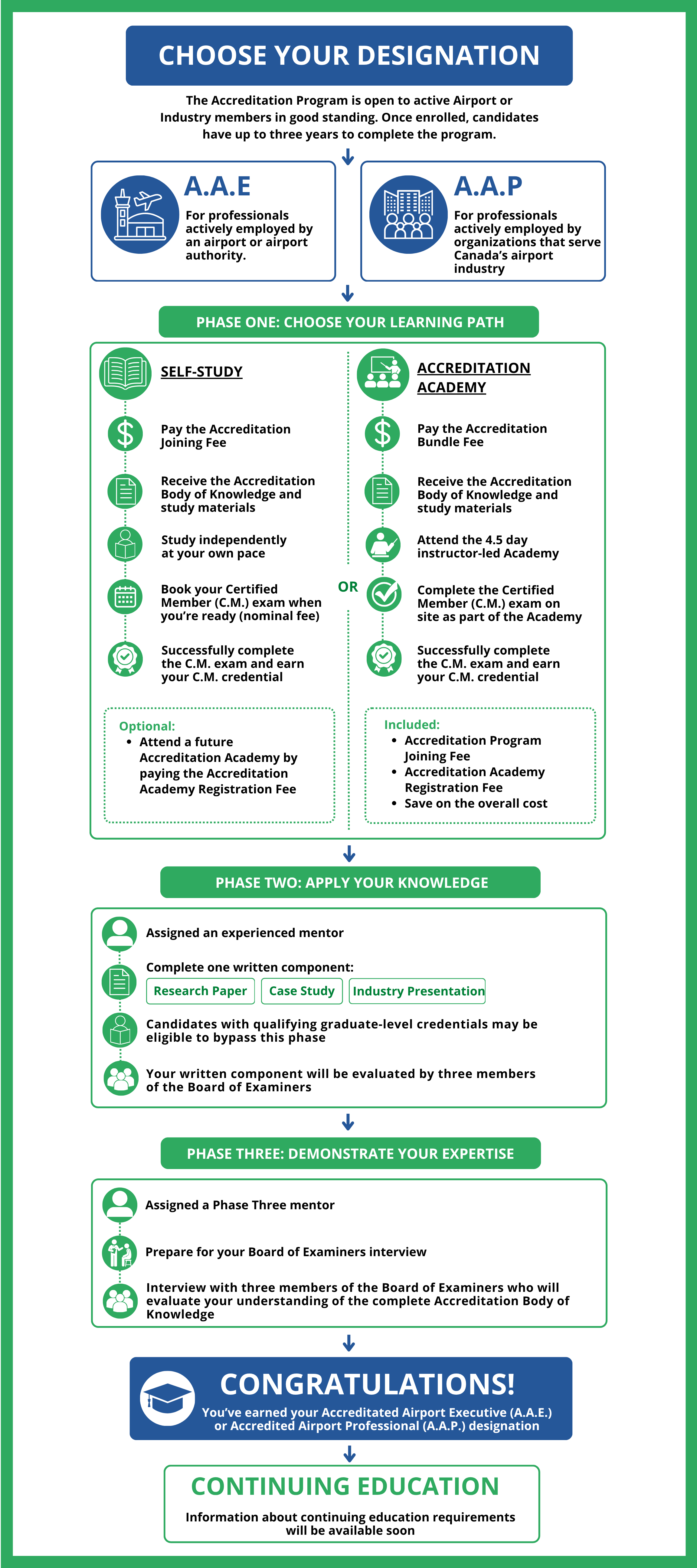 IAAE Canada Airport Accreditation Flow Chart