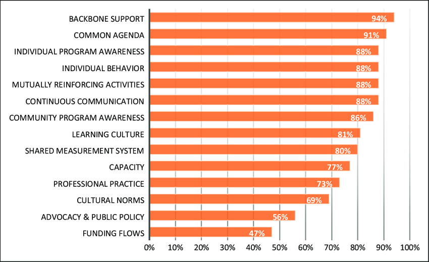 Bar chart displaying median collective impact dimension scores (in order of strength) across 14 dimensions, ranging from 94% for Backbone Support to 47% for Funding Flows.