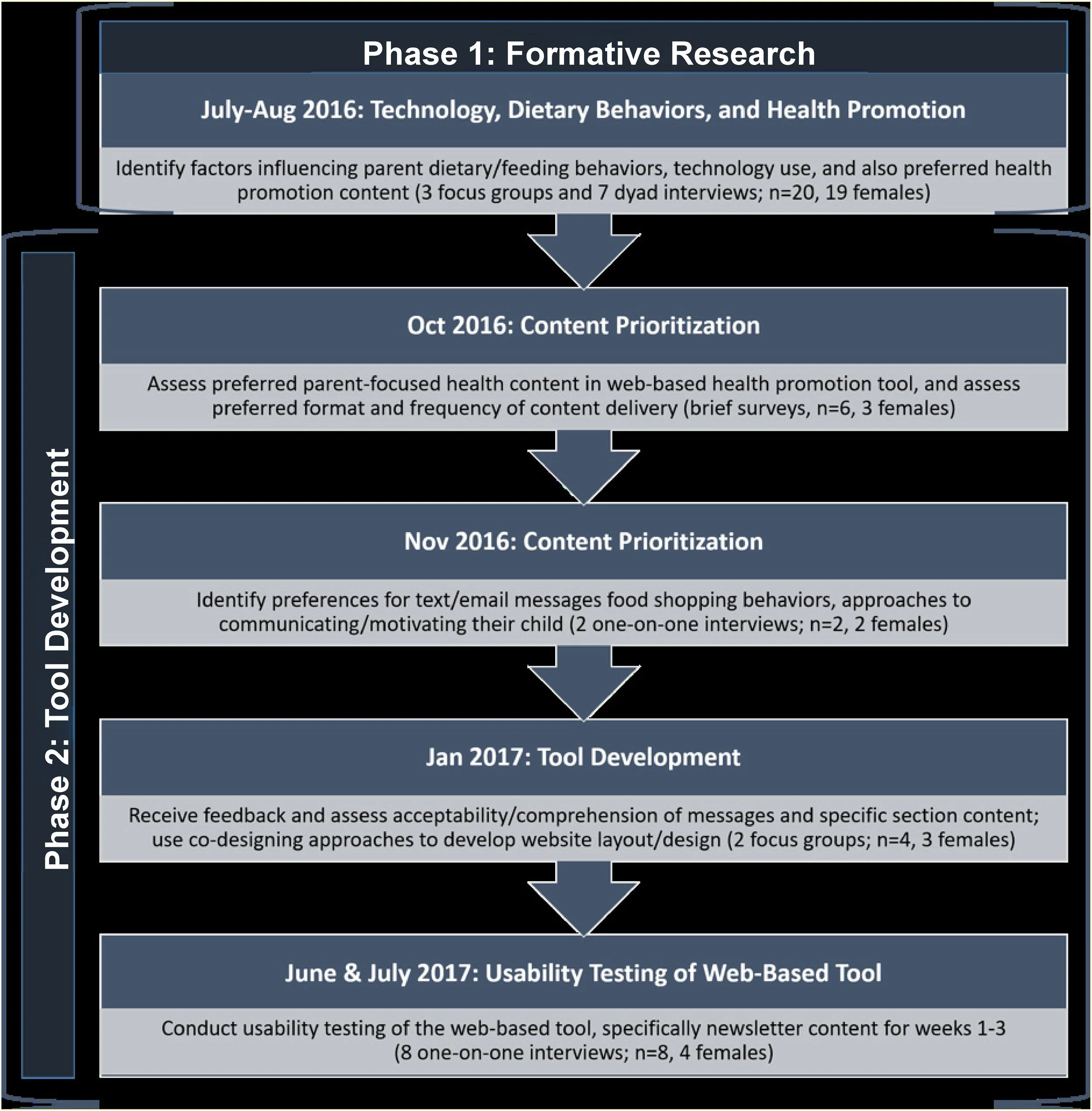 User-Centered Design Activities & Timeline