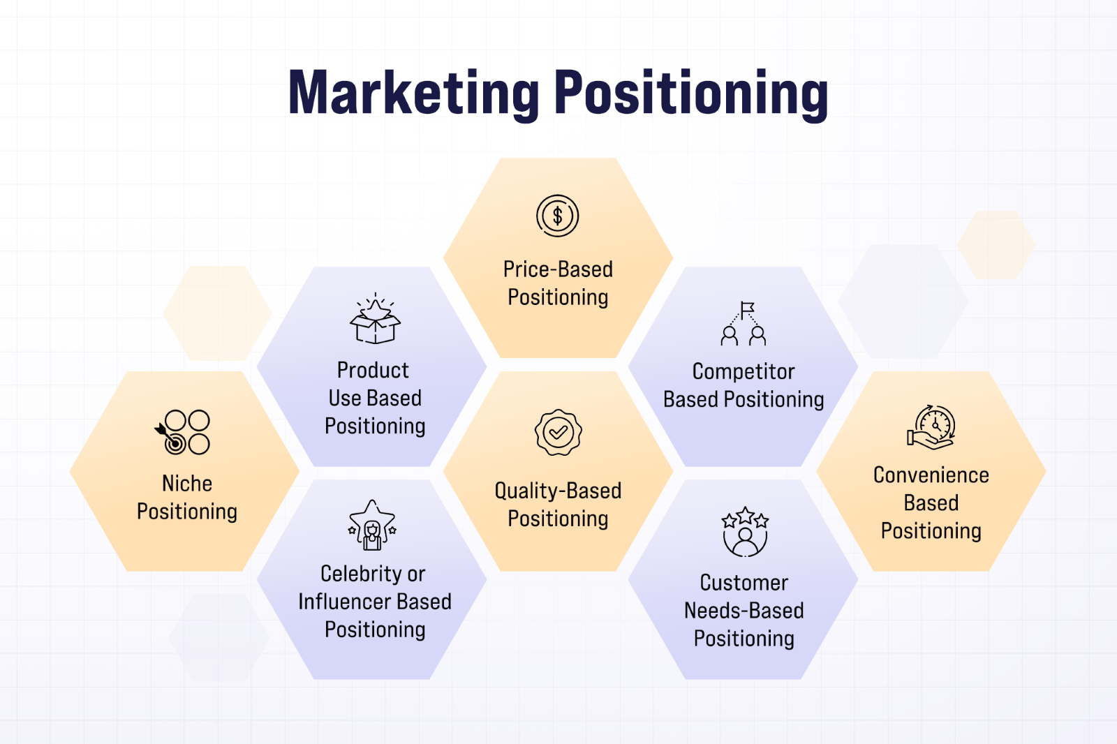 A diagram showing different types of marketing positioning, including niche, product use, celebrity, quality, price-based, competitor, convenience, and customer needs-based positioning, arranged as hexagons with labels and icons.