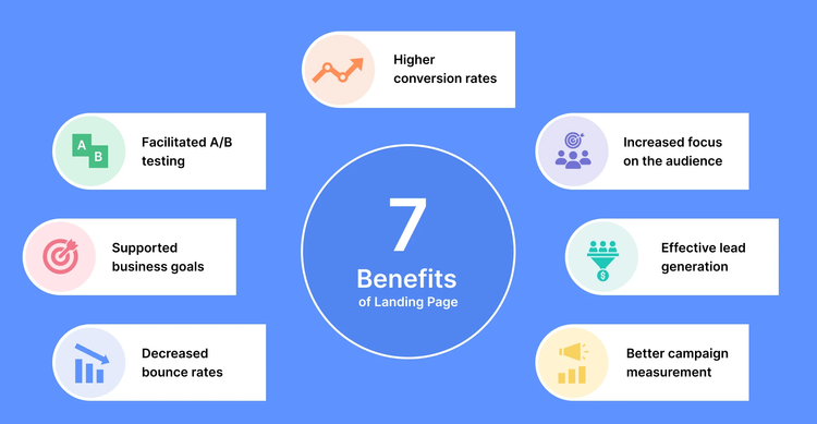 Infographic listing 7 benefits of a landing page, including higher conversion rates, increased focus on the audience, effective lead generation, better campaign measurement, decreased bounce rates, supported business goals, and facilitated A/B testing, all linked to a central circle.