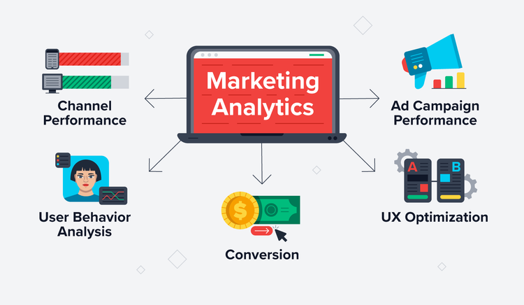 Diagram illustrating marketing analytics with a central laptop displaying 'Marketing Analytics'. Connected to it are five elements: Channel Performance with bar graphs, User Behavior Analysis with a woman at a computer, Conversion with a dollar and cursor, UX Optimization with A/B test balls and gears, and Ad Campaign Performance with bar charts.