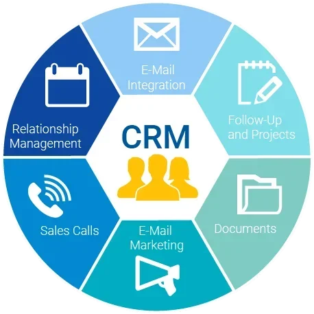 A circular infographic illustrating key components of CRM, including E-Mail Integration, Follow-Up and Projects, Documents, E-Mail Marketing, Sales Calls, and Relationship Management, with icons representing each component and a central group of three people.