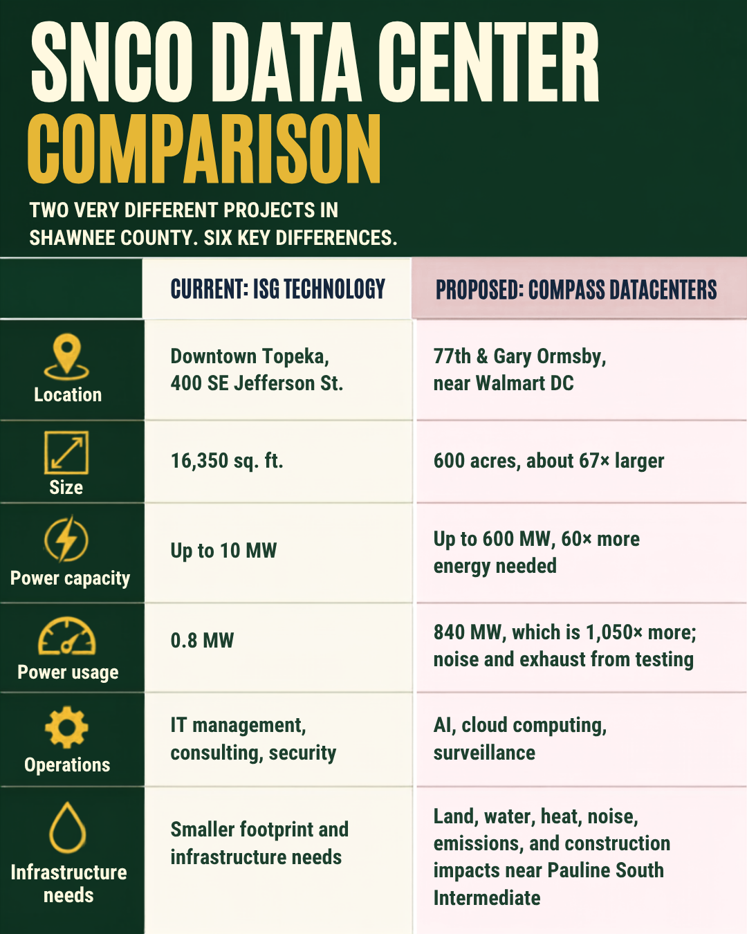 Comparing Current Data Center with Compass Hyperscale Data Center 