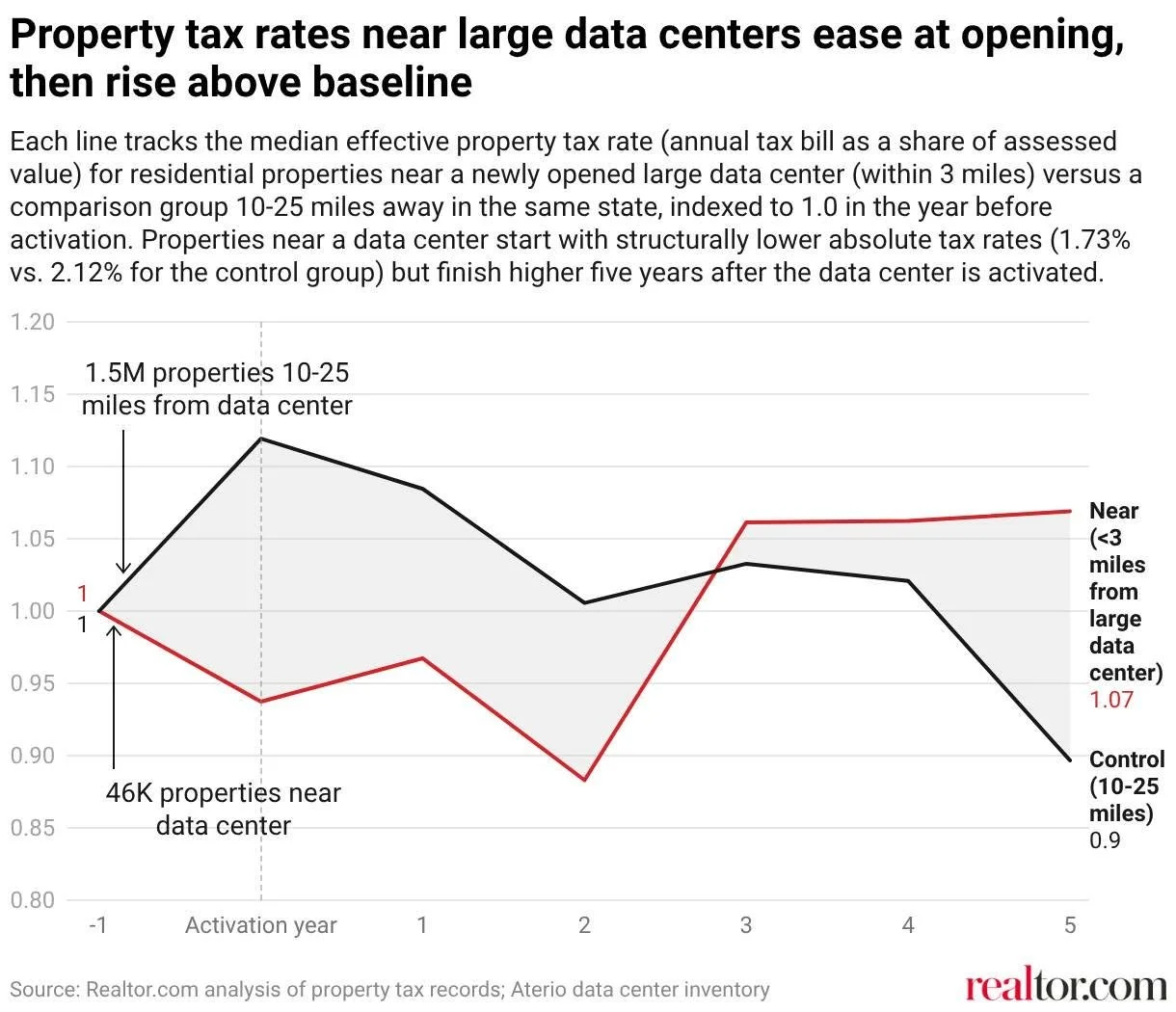 “ANYONE EXPECTING THEIR PROPERTY TAX BILL TO FALL BECAUSE A DATA CENTER OPENED NEARBY SHOULD NOT COUNT ON IT”