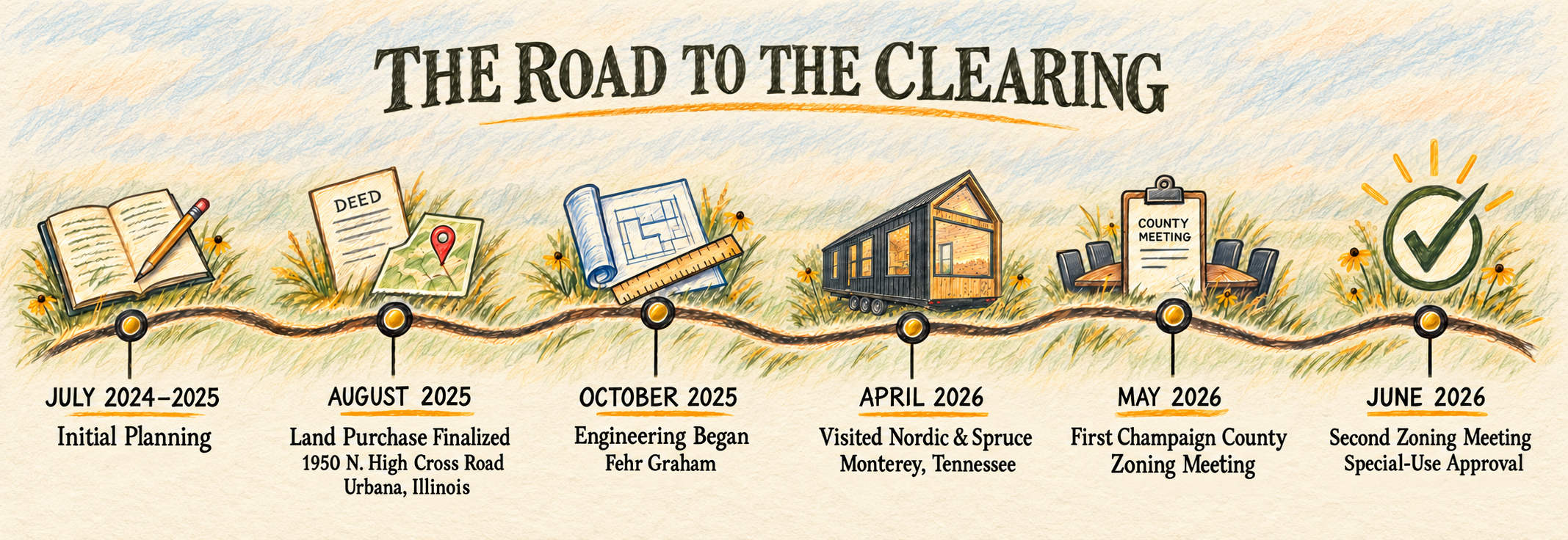 A timeline titled "The Road to the Clearing" with illustrations including a book and pencil, deed, map, floor plan, tiny house, meeting table with chairs, and a checkmark. The timeline marks milestones from July 2024 to June 2026 with descriptions of planning, land purchase, engineering, visiting sites, zoning meeting, and approval.