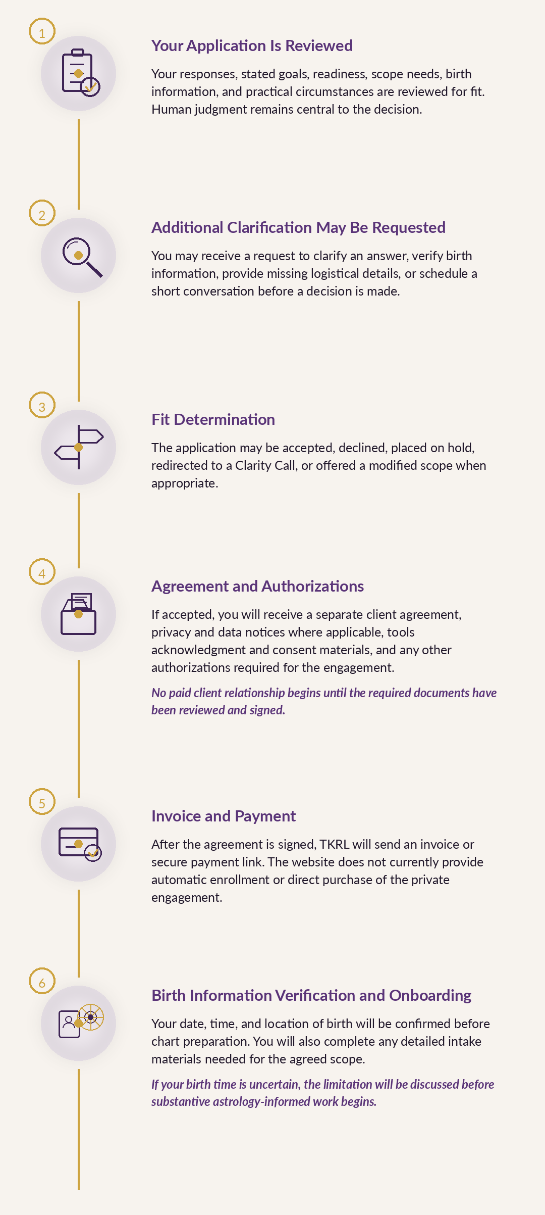 Vertical infographic outlining the application review process from submission through next steps.