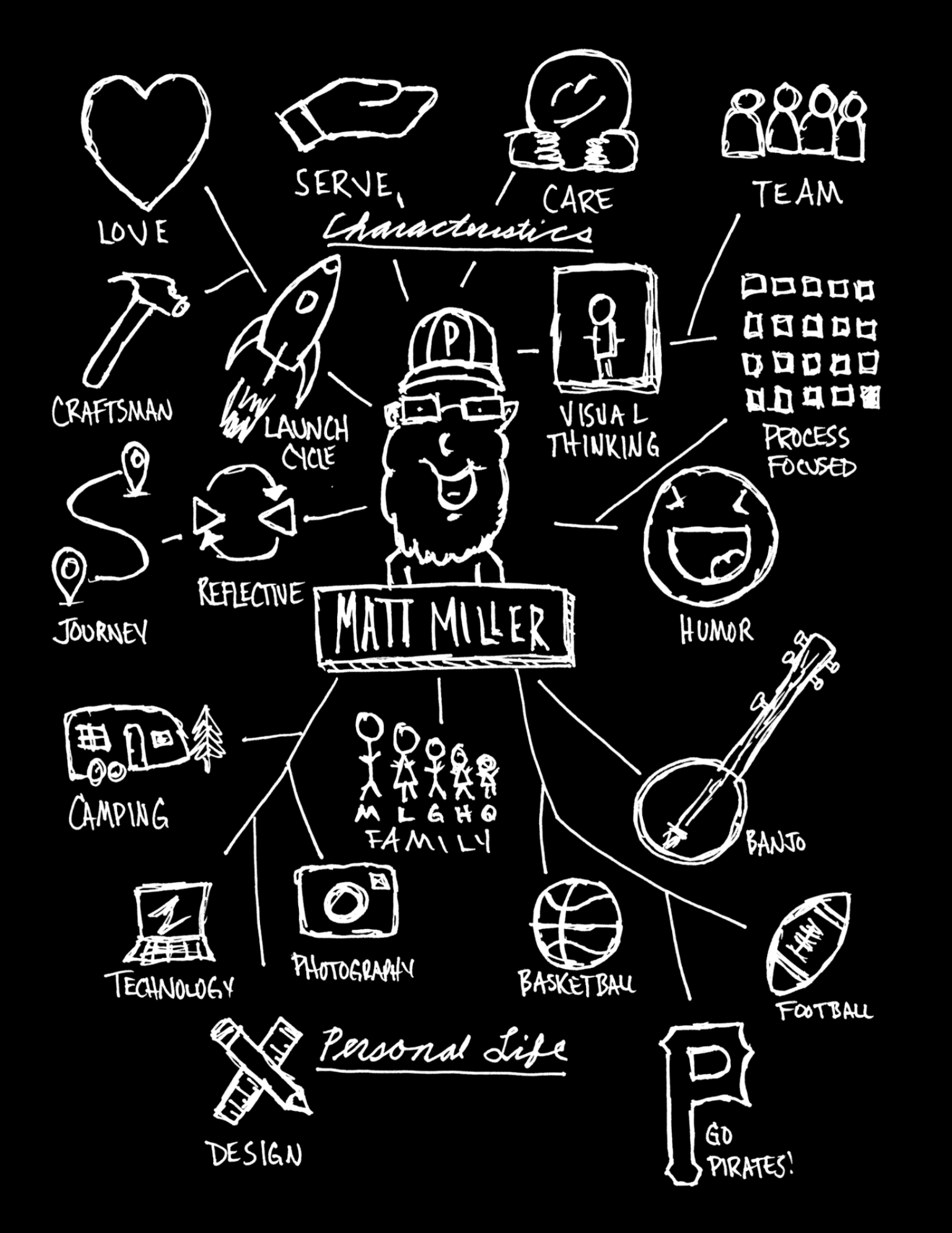 A chalkboard with white hand-drawn doodles and words related to personal interests, including love, serve and care, team, launch cycle, visual thinking, humor, family, technology, photography, basketball, football, banjo, camping, travel, design, and personal life, with a central figure labeled Matt Muller