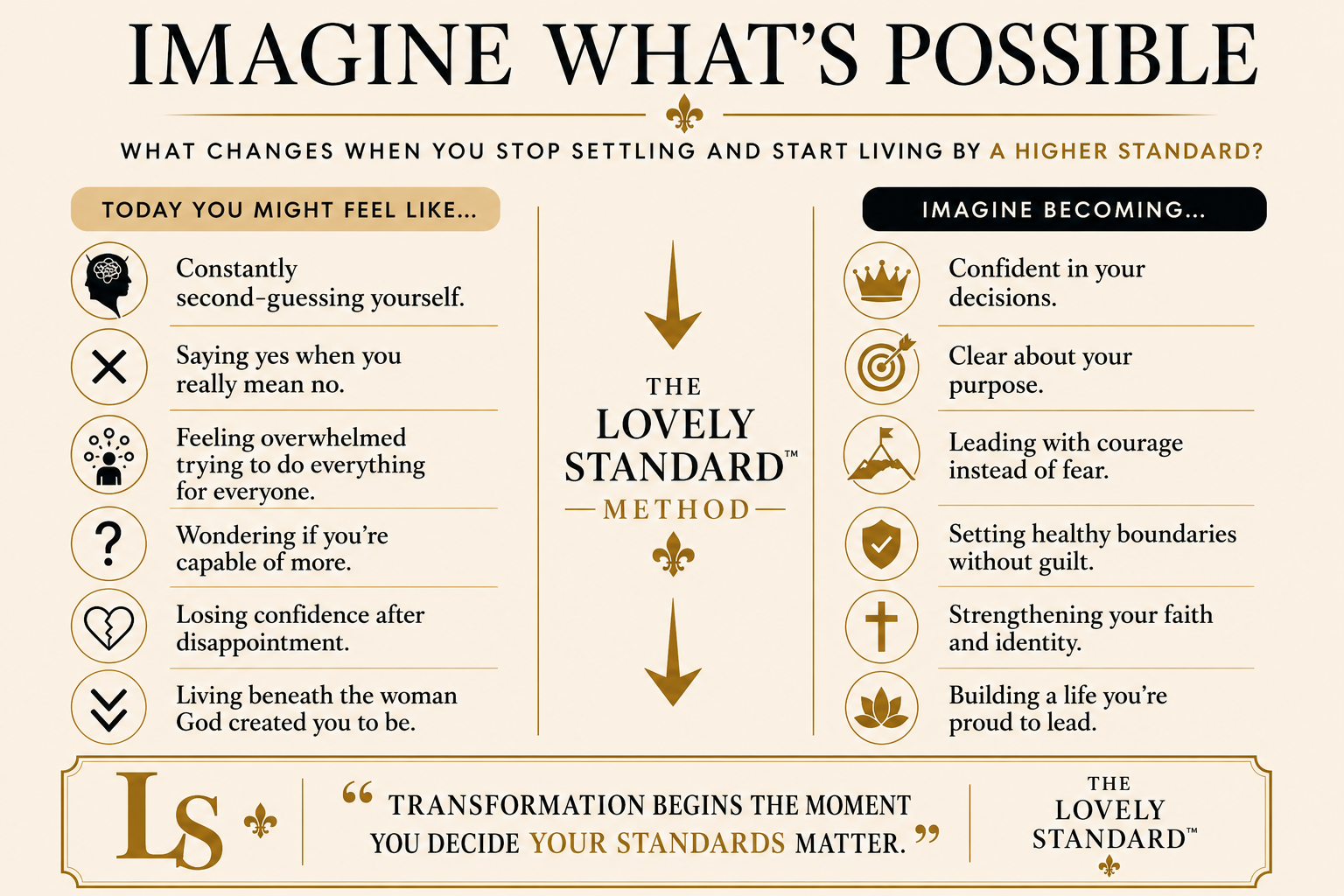 Infographic titled "Imagine What's Possible" promoting the 'Lovely Standard Method' for personal growth. It contrasts feelings experienced today with aspirational qualities such as confidence, clarity, courage, healthy boundaries, faith, and pride in life. The infographic emphasizes that transformation begins with setting personal standards.