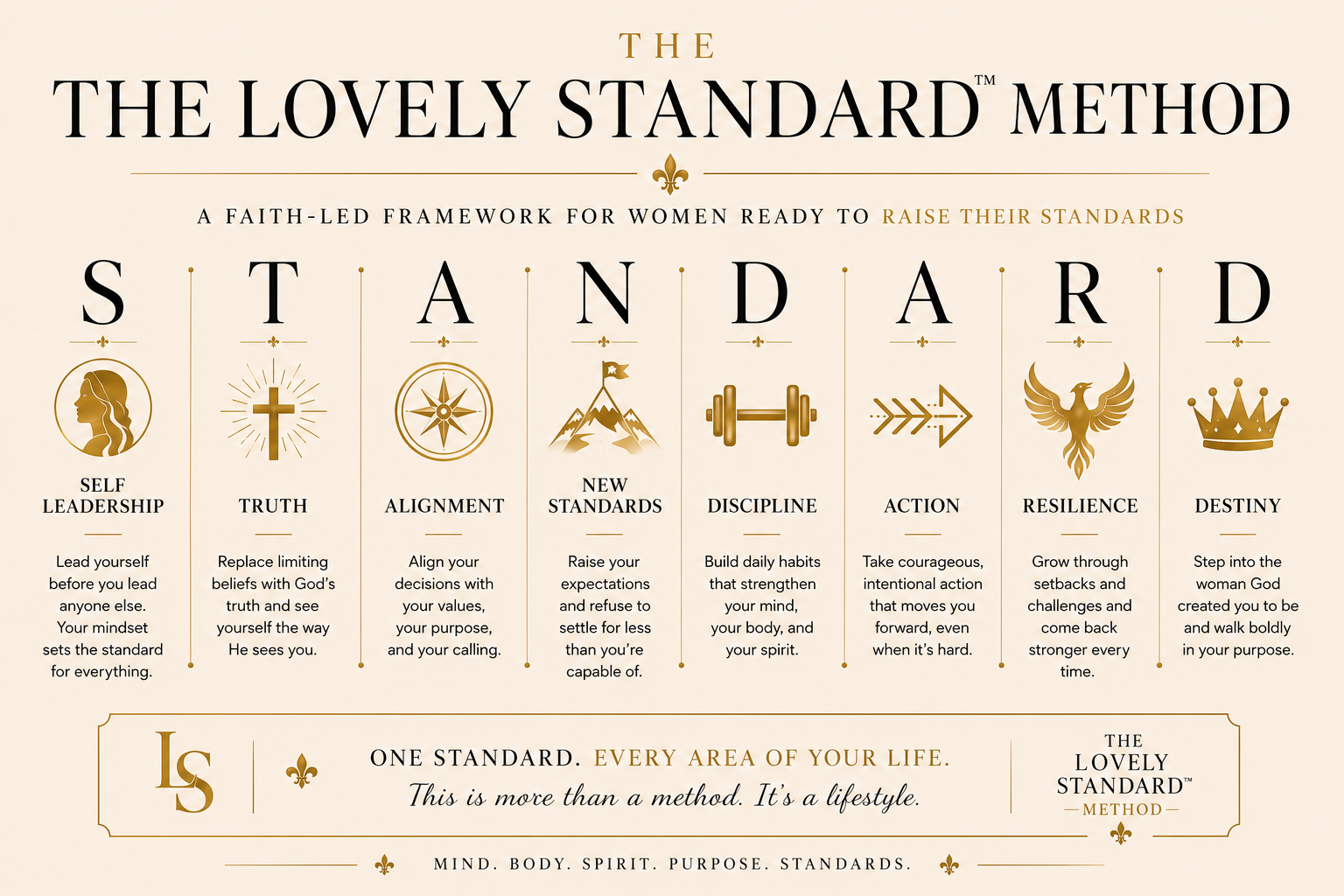 An informational poster titled 'The Lovely Standard Method' with a champagne-colored background and black and gold text. It describes a faith-led framework for women, emphasizing self-leadership, truth, alignment, new standards, discipline, action, resilience, and destiny. Each concept includes a symbol, title, and a brief description. The poster includes a logo with the initials 'LS' and the phrase 'One standard, every area of your life.'