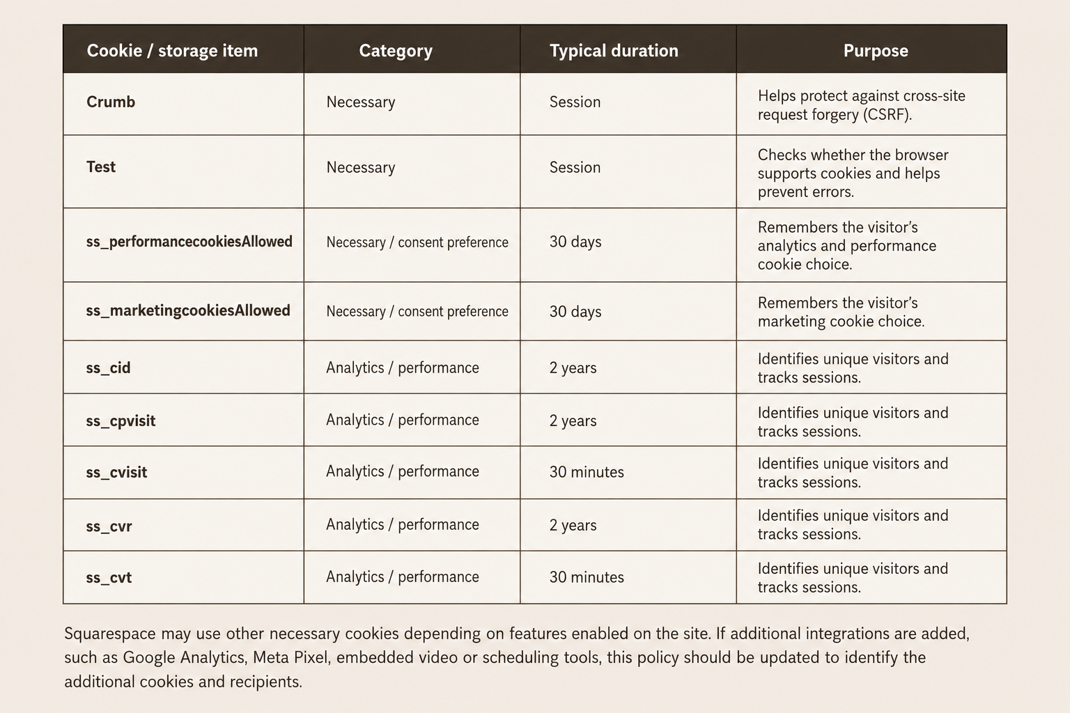 A table listing cookies and storage items, their categories, typical durations, and purposes, including necessary cookies like crumb and test, and analytics cookies like ss_cid and ss_cvr.