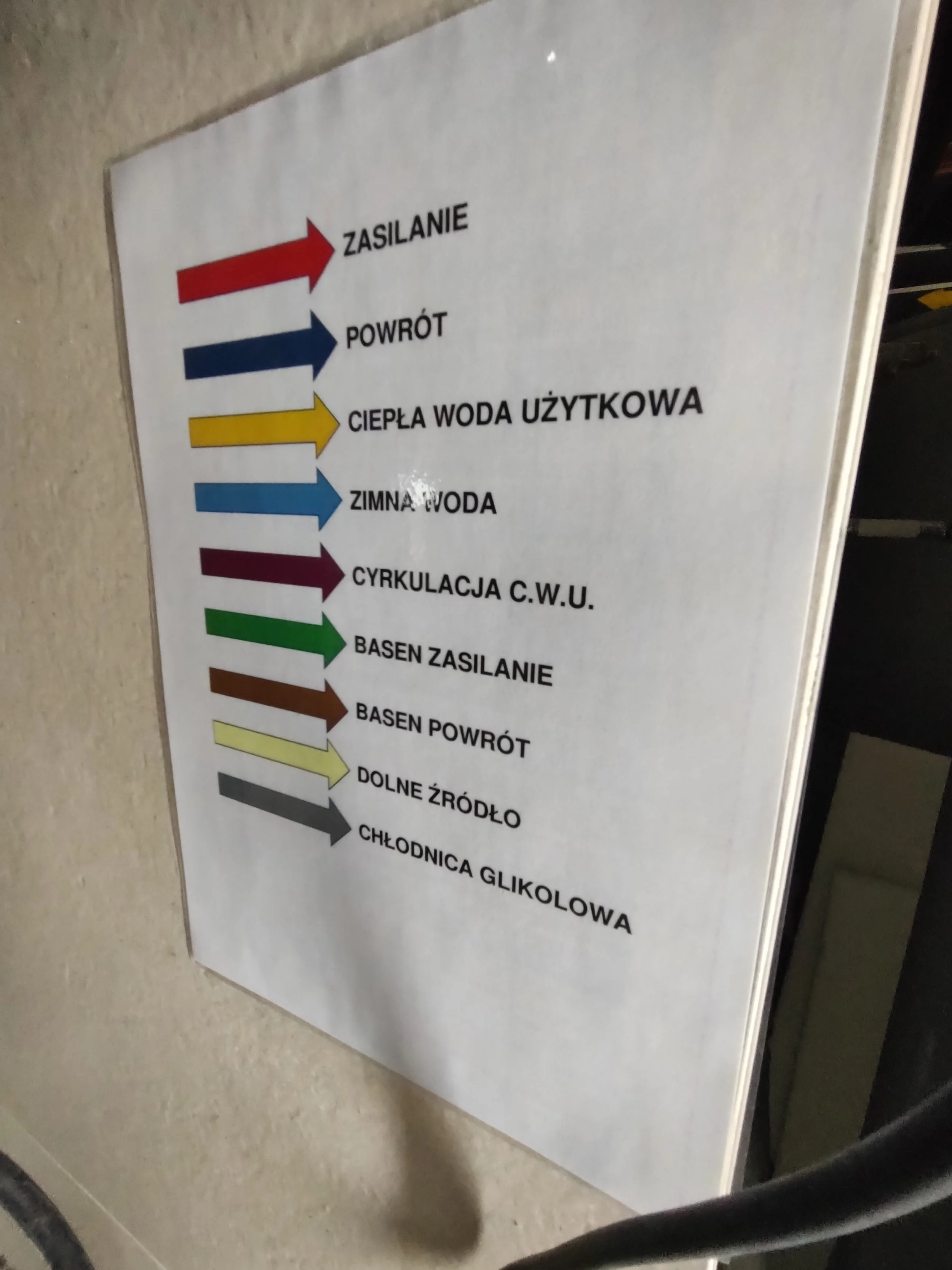 Sign with arrows and Polish labels, indicating water system flow: power, return, hot water, cold water, circulation, supply basin, return basin, cooling basin, glycol cooler.