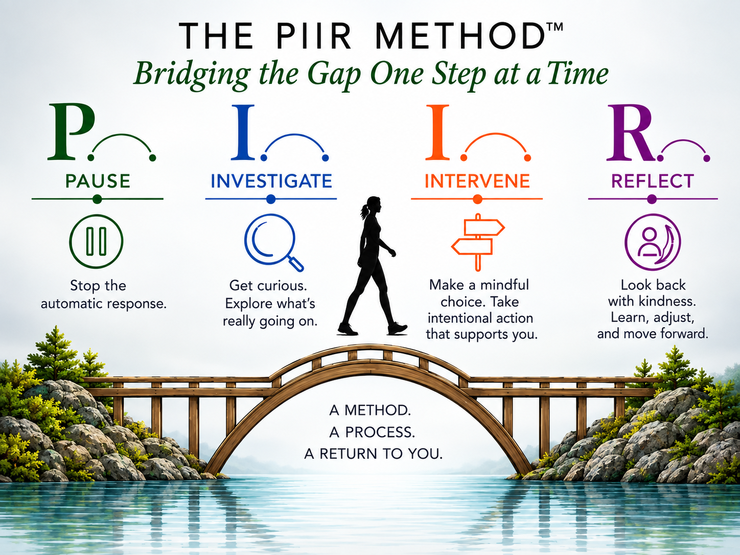 Poster illustrating the P.I.R. method for effective response: Pause to stop automatic response, Investigate to explore what’s happening, Intervene to make a mindful choice, and Reflect to learn and move forward, with a scenic bridge over water and greenery in the background.