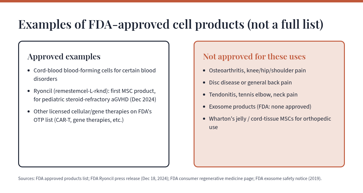 Two-column graphic comparing approved examples (cord blood, Ryoncil) with uses not approved (orthopedic conditions, exosomes, Wharton's jelly for joints).