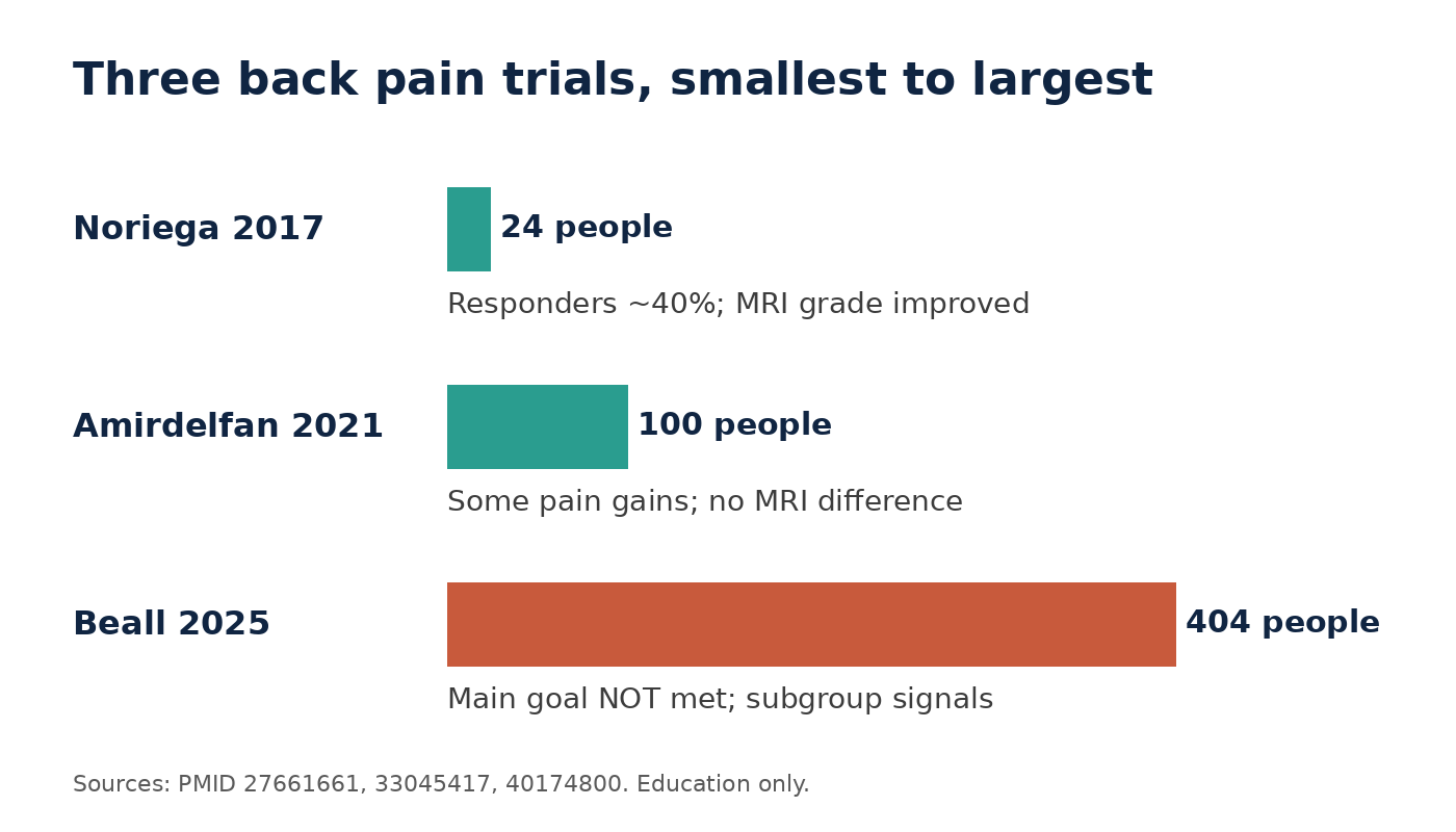 Chart showing three back pain stem cell trials by size, 24, 100, and 404 people, with notes that the largest trial missed its main goal.
