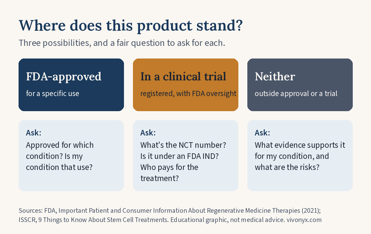 Simple diagram with three boxes: FDA-approved for a specific use, in a registered clinical trial with FDA oversight, or neither, with a question to ask under each.