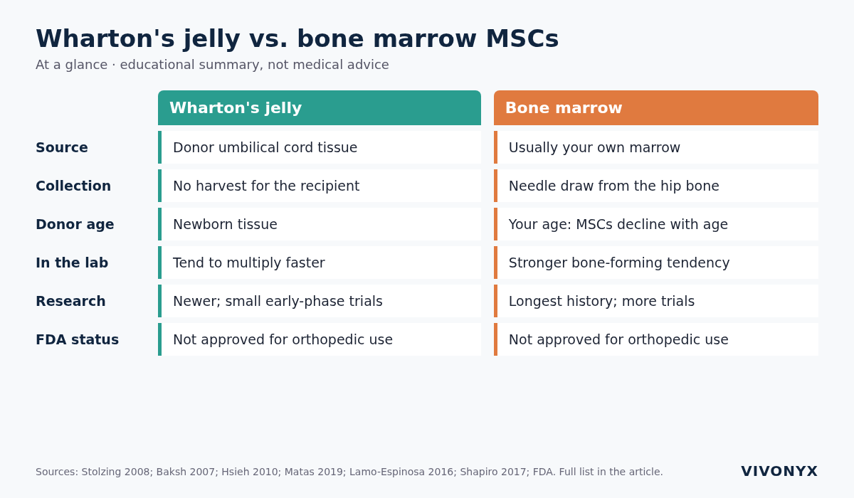 Side-by-side infographic comparing Wharton's jelly and bone marrow MSCs on source, collection, donor age, research history, and FDA status.