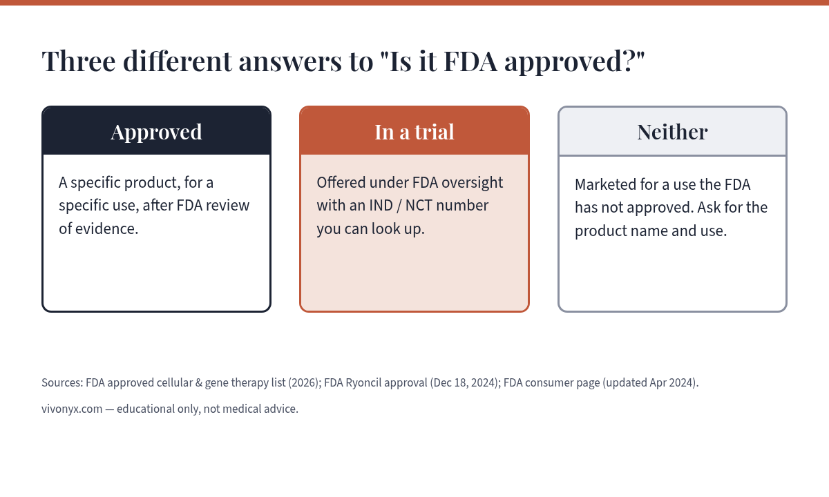 Diagram with three boxes labeled Approved, In a trial, and Neither, each with a short plain-language definition.