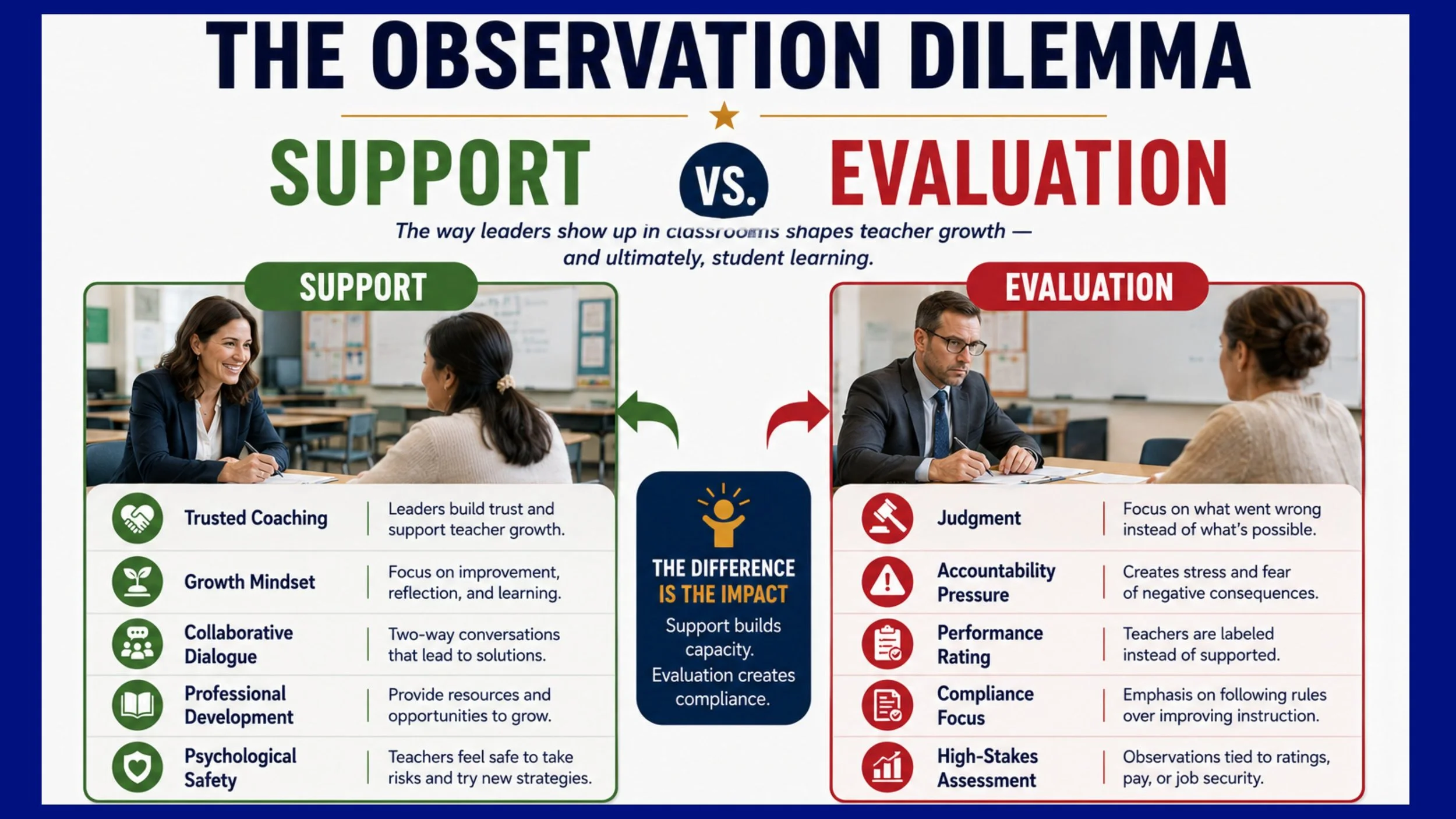 An infographic titled "The Observation Dilemma vs. Support" comparing support and evaluation in leadership, highlighting that support builds capacity and evaluation creates compliance, with images of a woman smiling and a man serious during discussions, and lists of characteristics for support (trust, growth mindset, dialogue, professional development, safety) and evaluation (judgment, accountability pressure, rating, compliance focus, high-stakes assessment).