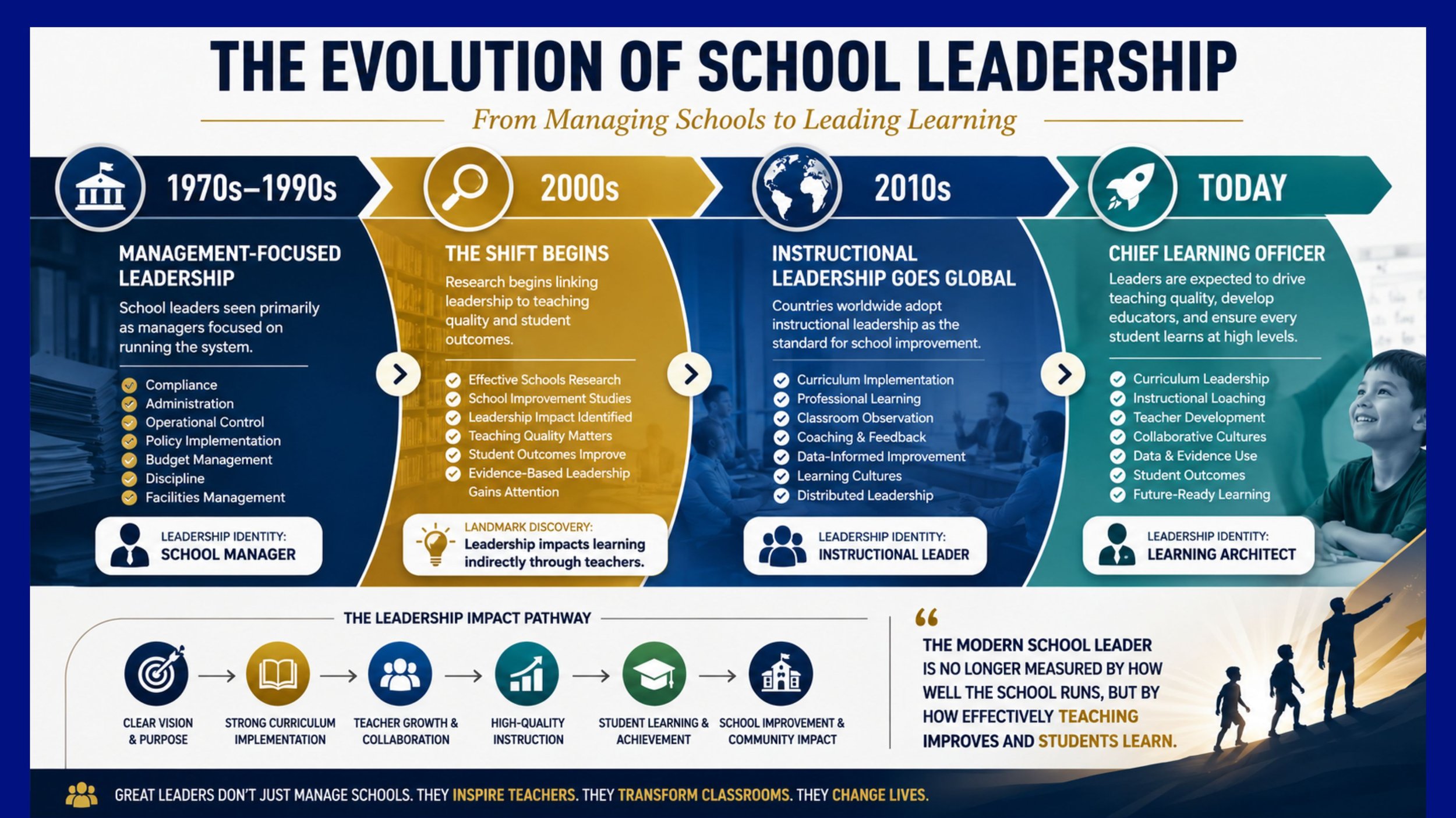 Timeline infographic titled 'The Evolution of School Leadership' showing four phases: 1970s-1990s management-focused leadership, 2000s leadership begins linking research to teaching, 2010s instructional leadership goes global, and today chief learning officer. The infographic highlights key features, leadership identity, and impact pathway at each phase.